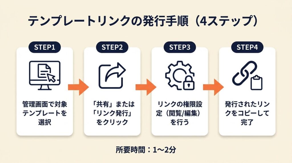 テンプレートリンクの発行は4ステップで完了