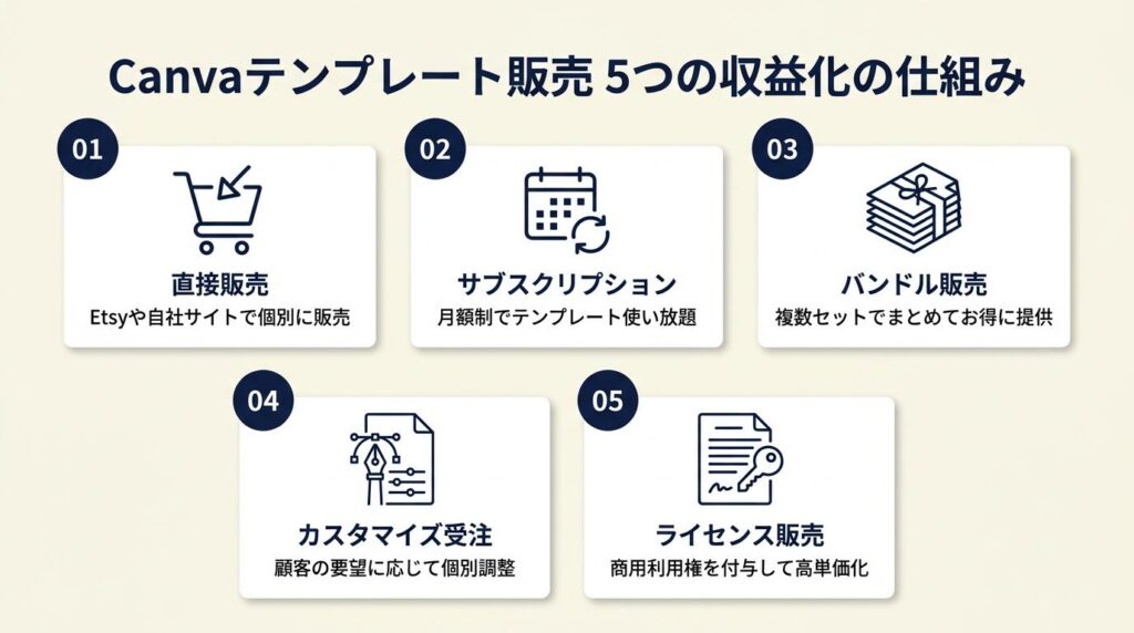 Canvaテンプレート販売は5つの仕組みで収益化