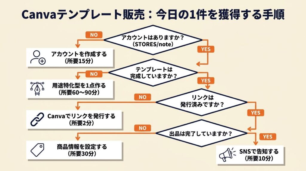 Canvaテンプレート販売を始める:今日の1件を獲得する手順