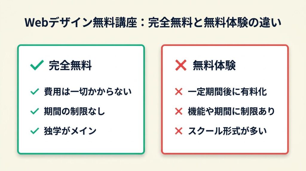 webデザイン無料講座は「完全無料」と「無料体験」の2種類