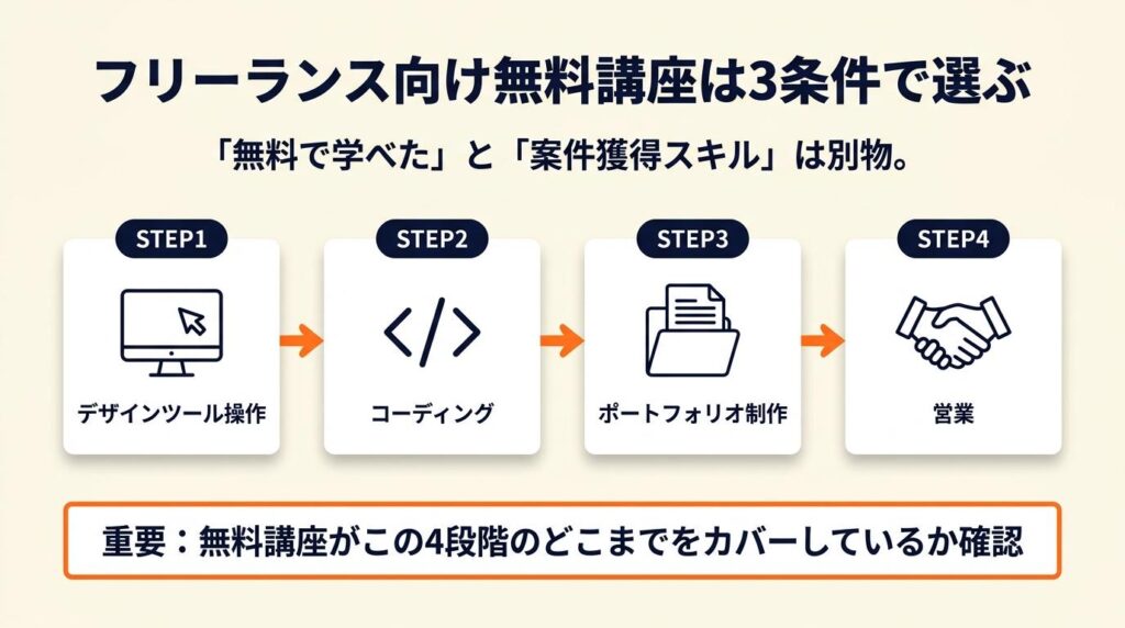 フリーランス向け無料講座は3条件で選ぶ