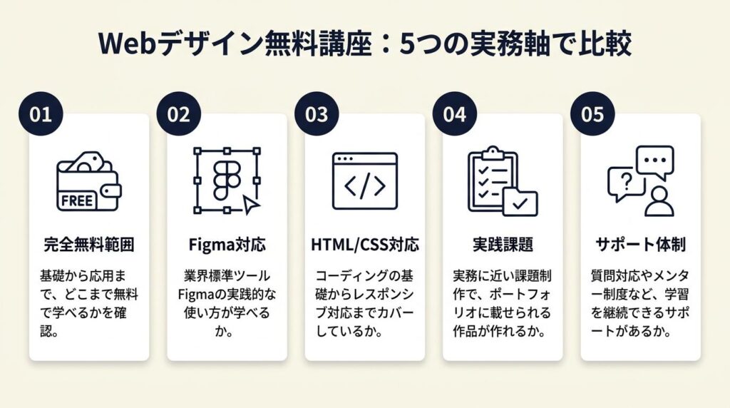 webデザイン無料講座おすすめは5つの実務軸で比較