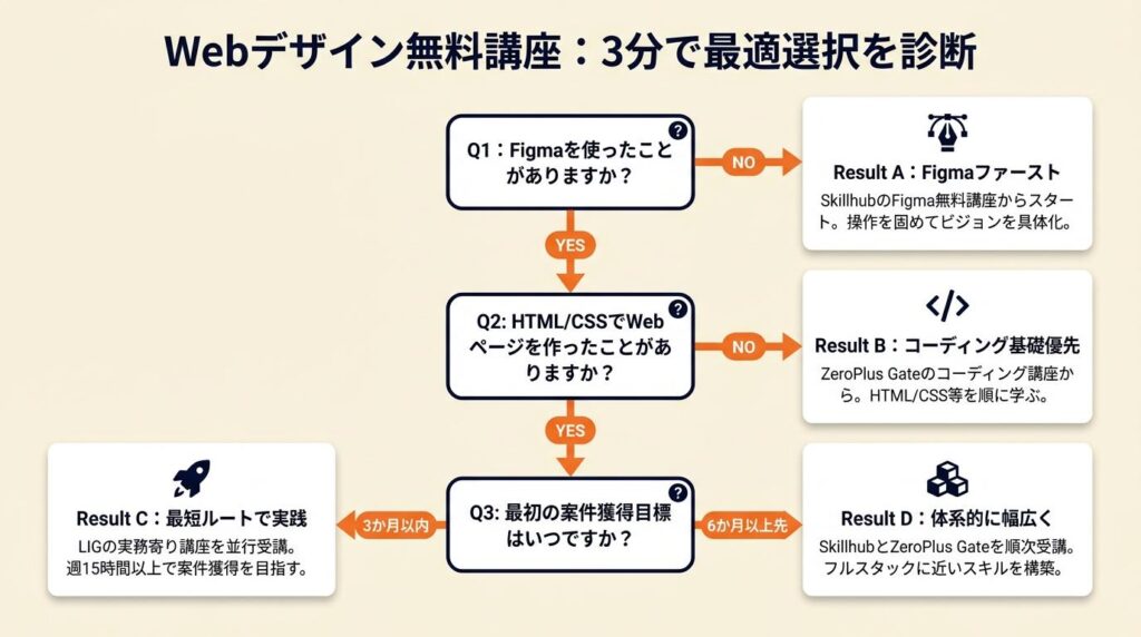 webデザイン無料講座の適切な選択を3分で診断