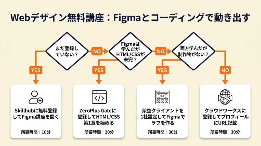 webデザイン無料講座を使いきる：Figmaとコーディングの2軸で動き出す