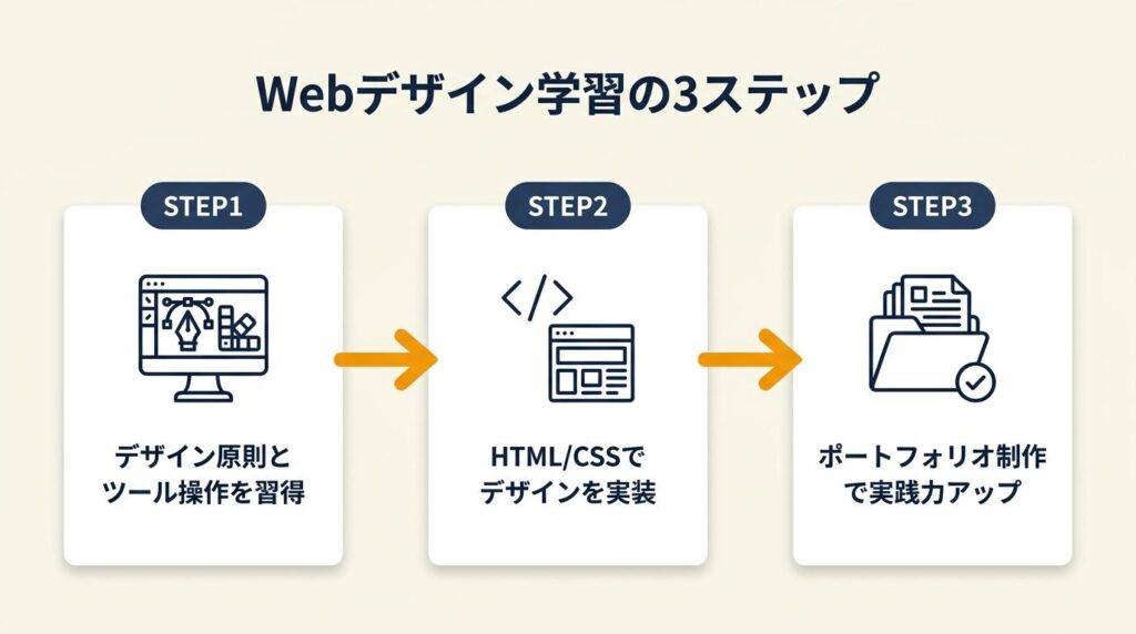 webデザイン学習は3ステップで完了