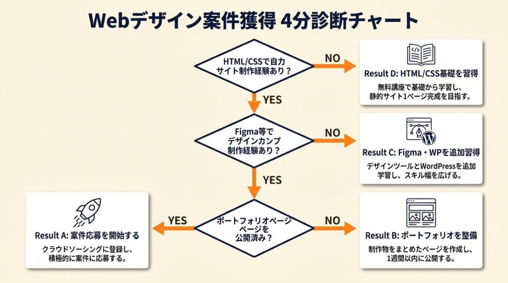 webデザイン案件獲得を4分で診断