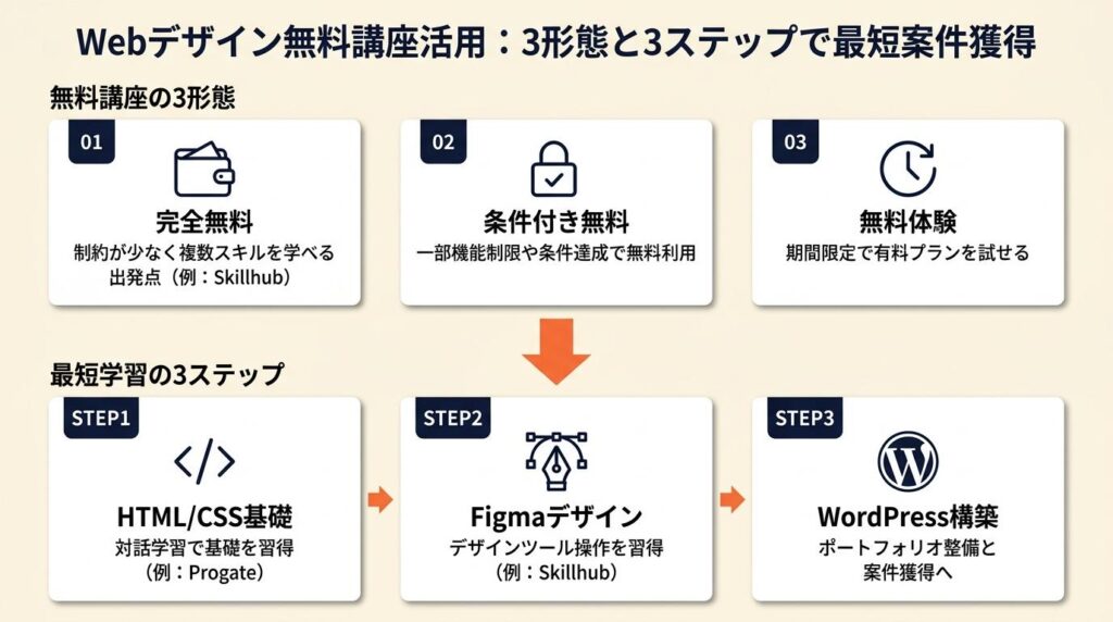 webデザイン無料講座の活用:3形態と3ステップで最短案件獲得