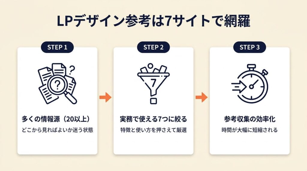 LPデザイン参考は7サイトで網羅