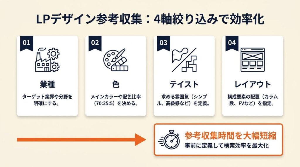 LPデザイン参考の4軸絞り込みで効率化