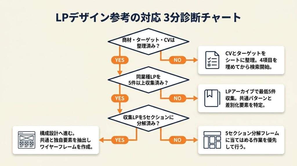 LPデザイン参考の対応を3分で診断