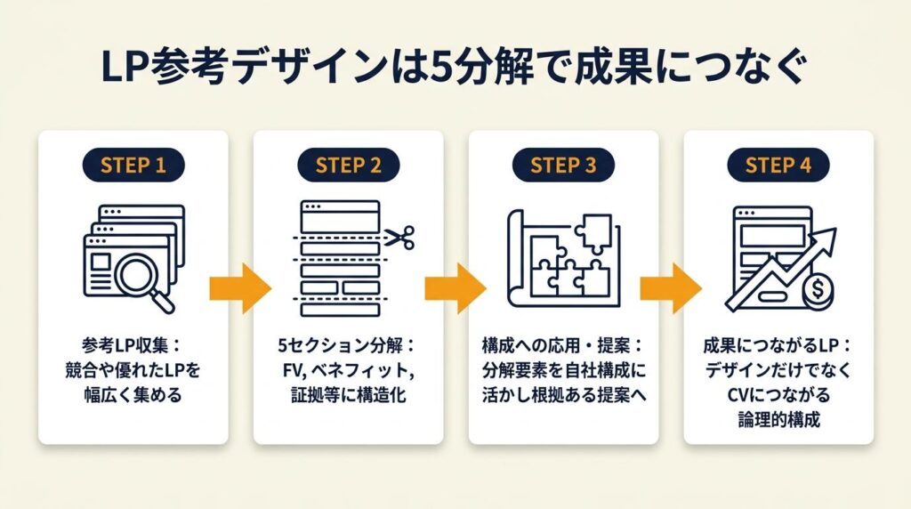 LP参考デザインは5分解で成果につなぐ