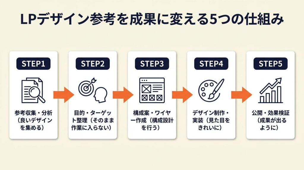 LPデザイン参考は5つの仕組みで成果に変わる