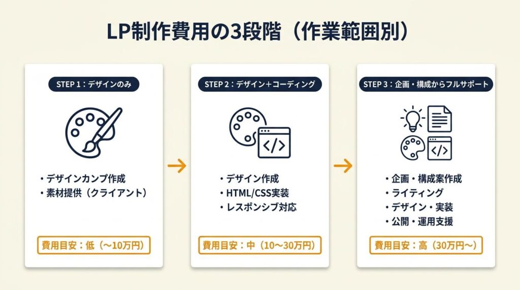 LP制作依頼は作業範囲で費用が3段階変わる