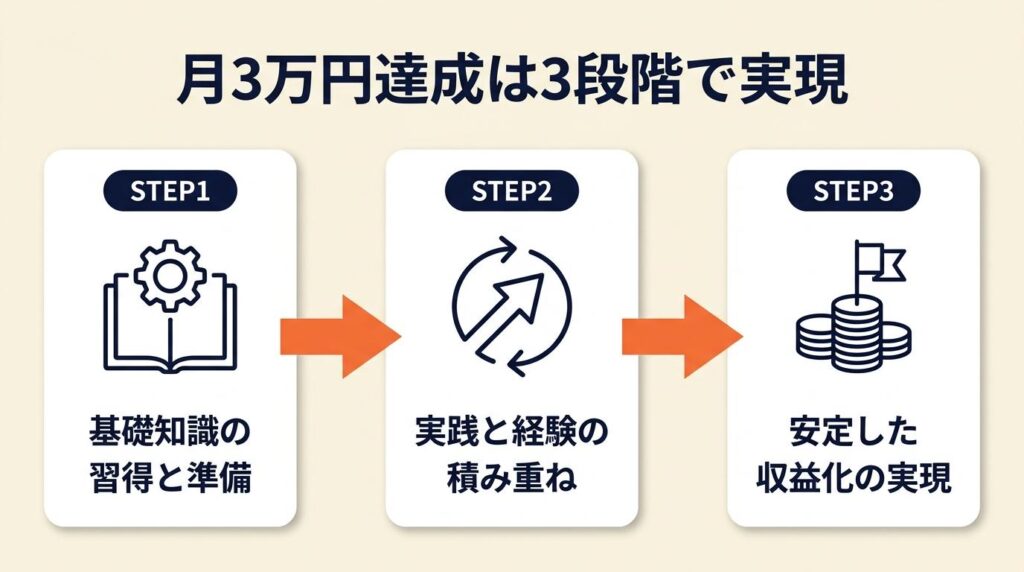 月3万円達成は3段階で実現