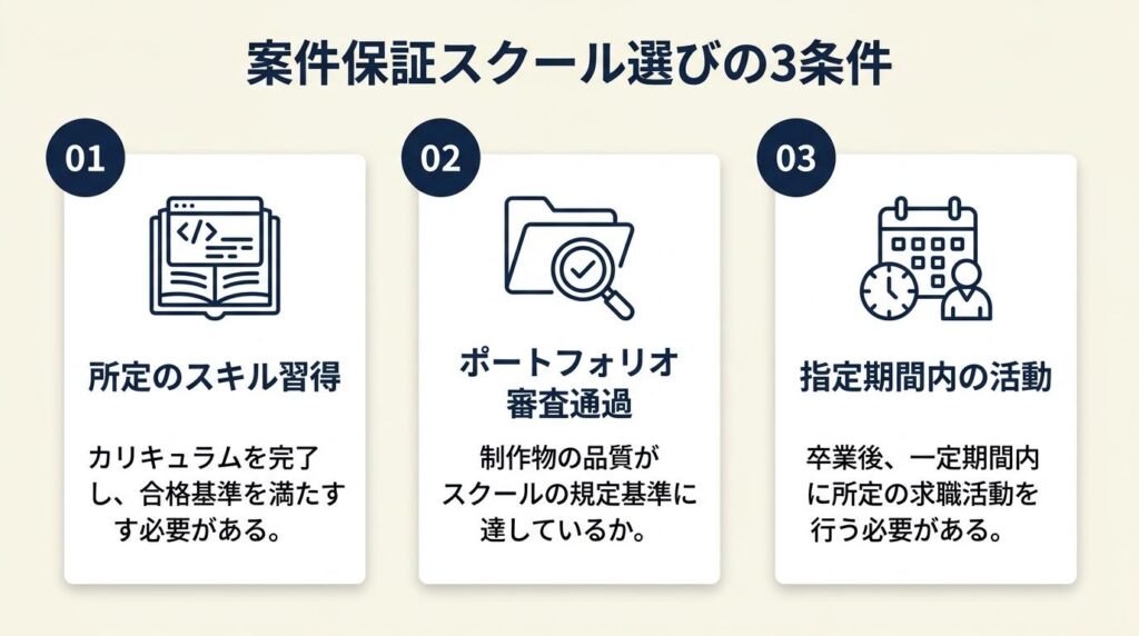 案件保証付きWebデザインスクールは3条件で選ぶ