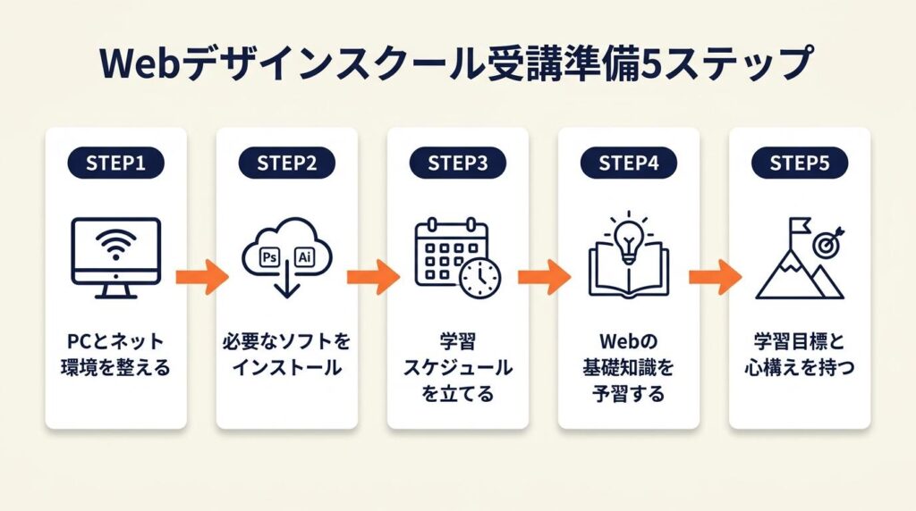 Webデザインスクールは5項目で受講準備を完了