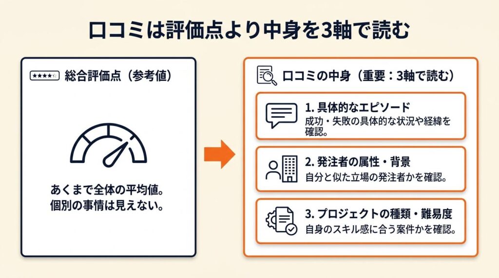 口コミは3軸で読む、評価点より中身を見る