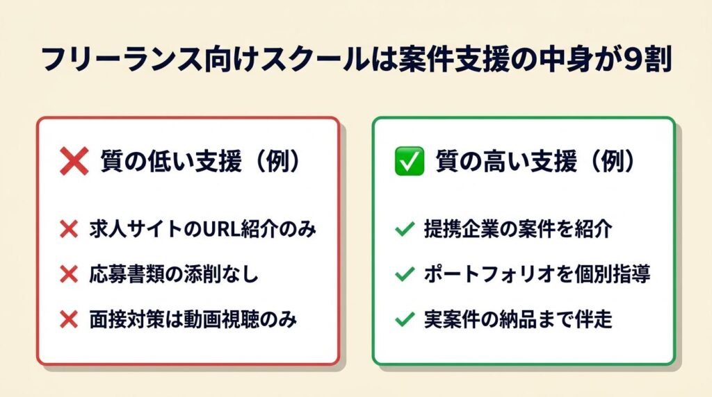 フリーランス向けスクールは案件支援の中身が9割