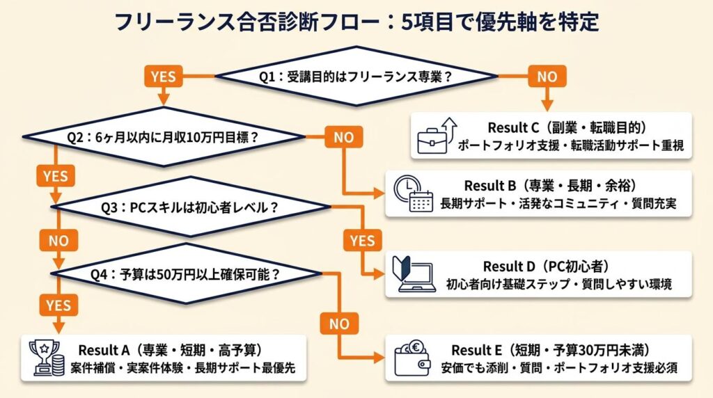 フリーランス合否は5項目で診断