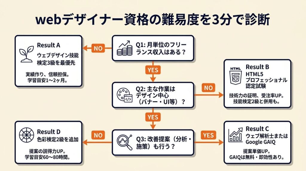 webデザイナー資格の難易度を3分で診断