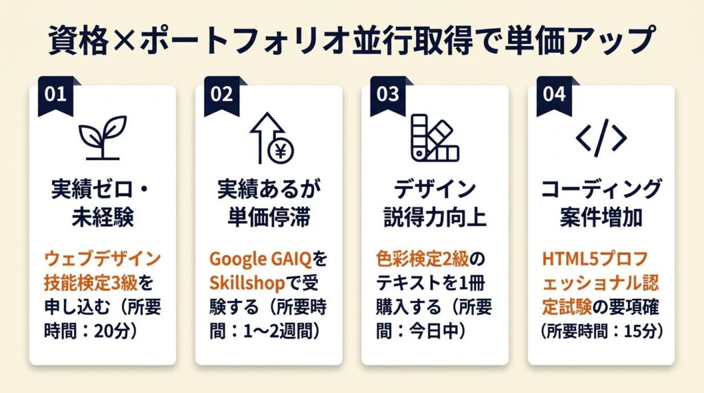 webデザイナー資格はポートフォリオと並行で取得:単価アップへの最短ルート