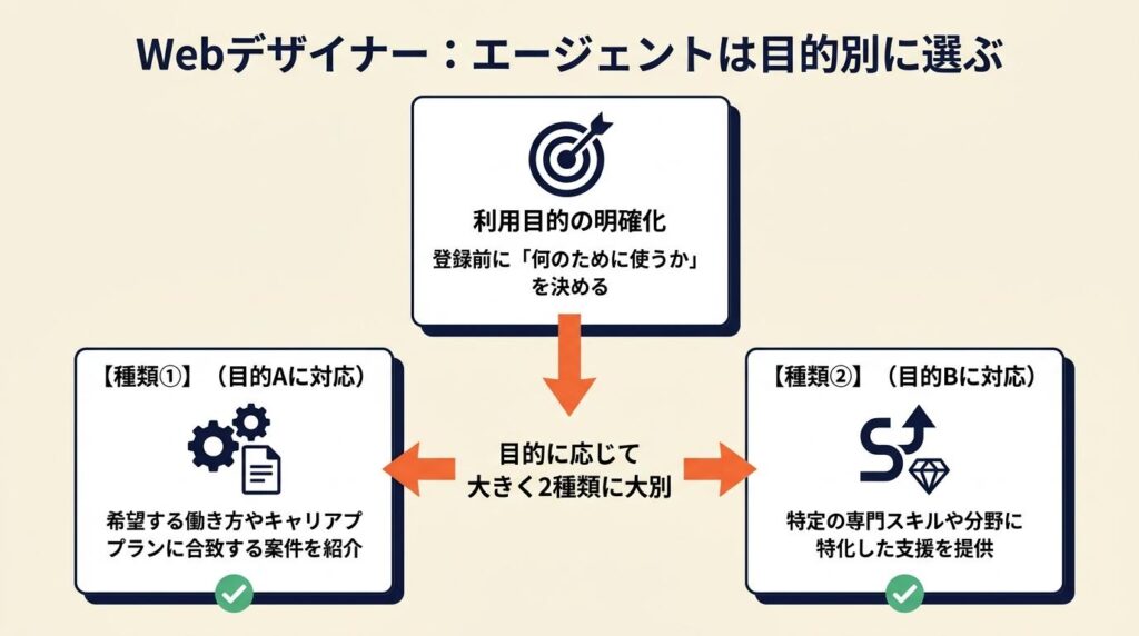 WebデザイナーはエージェントをKind別に選ぶ