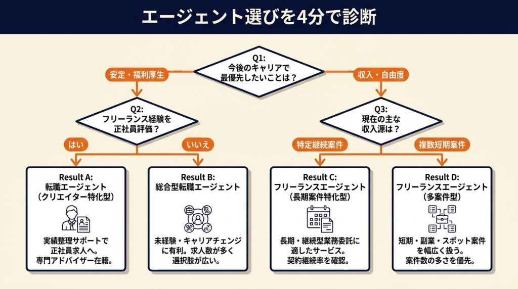 エージェント選びを4分で診断