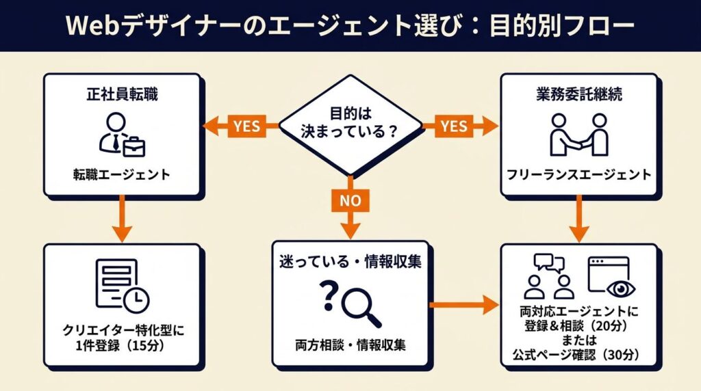 Webデザイナーはエージェントを目的で選ぶ