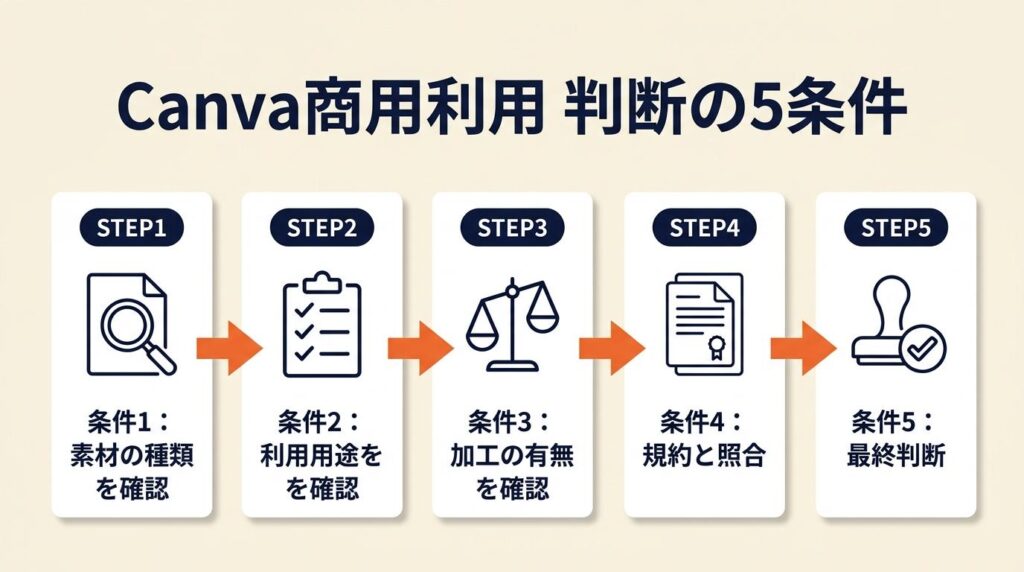 Canva商用利用は5条件で判断