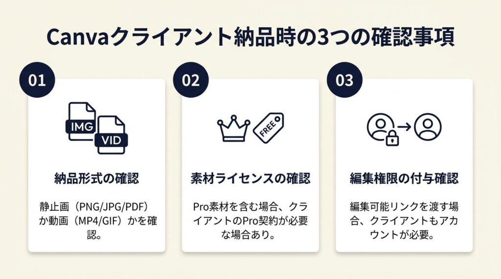 Canvaのクライアント納品は3点確認