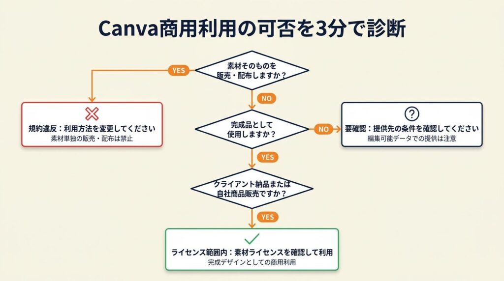 Canva商用利用の可否を3分で診断