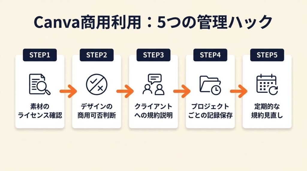 Canva商用利用は5つの仕組みで管理