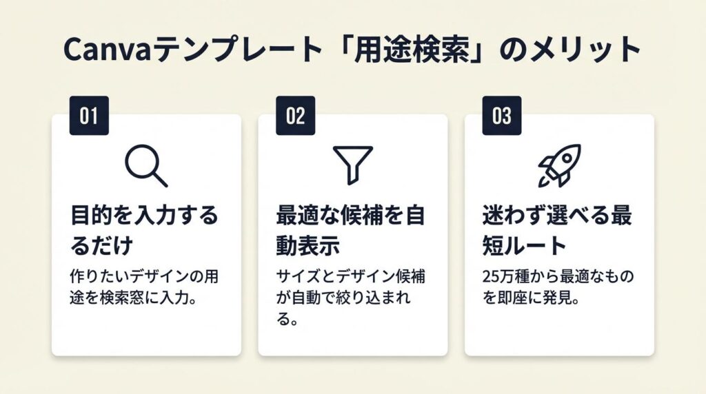 テンプレートは目的別に25万種から選ぶ