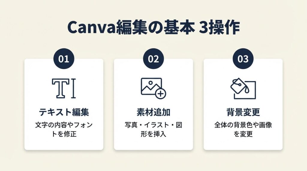 Canva編集の基本は3操作で完結