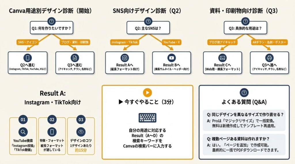 Canvaの用途別デザインを3分で診断