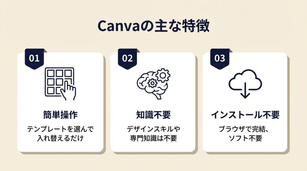 Canvaは5ステップで完成：今日からデザインを始める