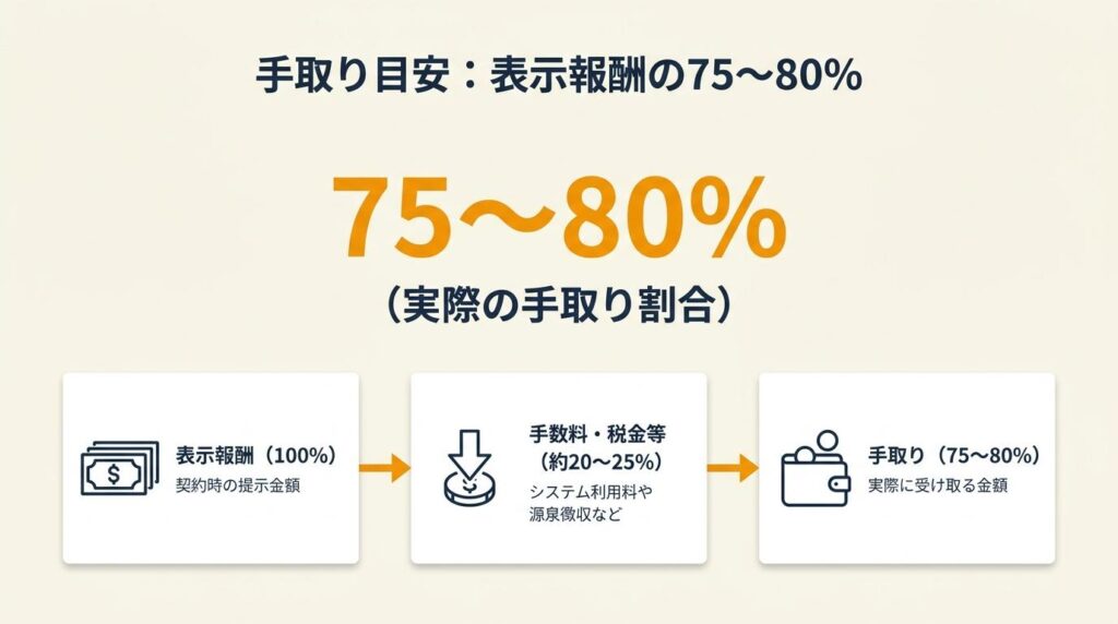 手取りは表示報酬の75〜80%が目安