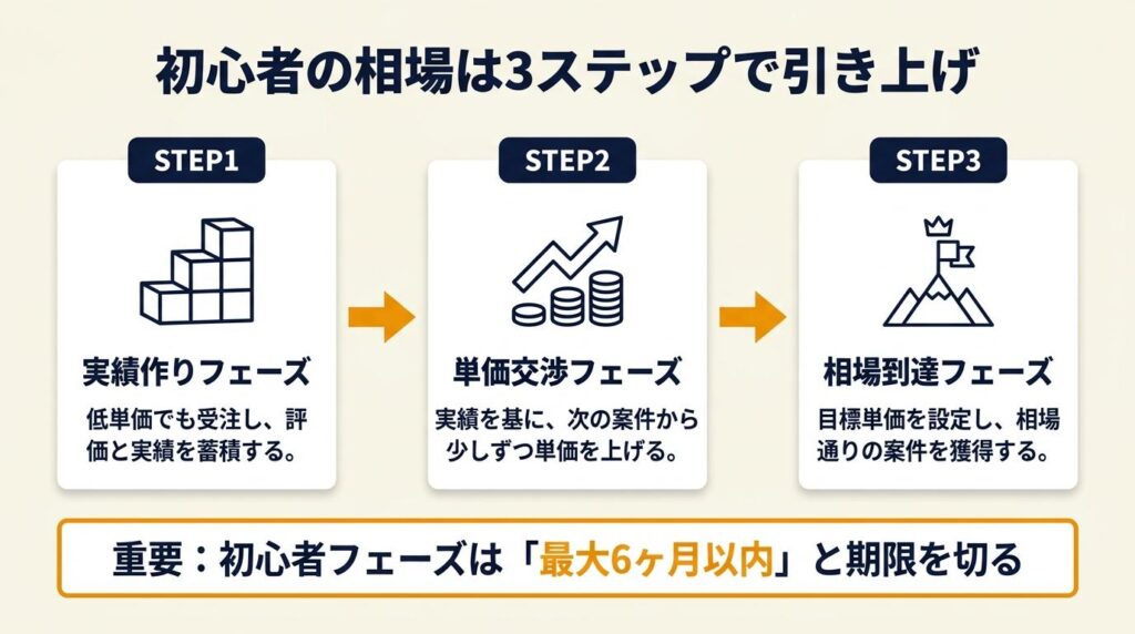 初心者の相場は3ステップで引き上げ