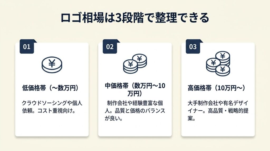ロゴ相場は3段階で整理できる