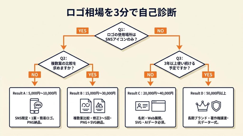 ロゴ相場を3分で自己診断