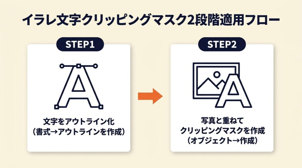 イラレ クリッピングマスクは文字で2段階適用