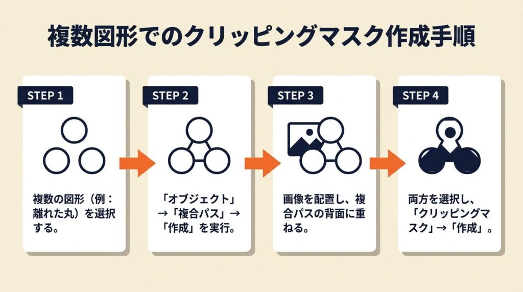 イラレ クリッピングマスクは複数図形で複合パス化