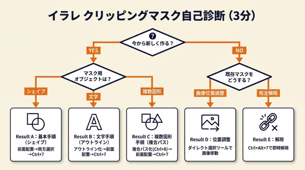 イラレ クリッピングマスクは3分で自己診断