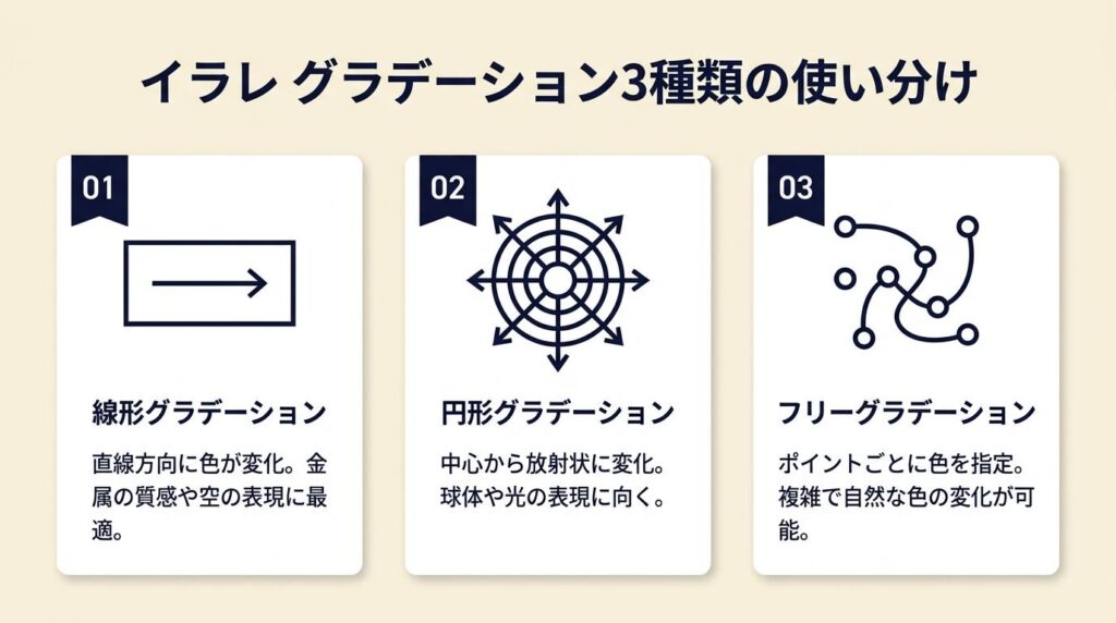 イラレ グラデーションは3種類で使い分け