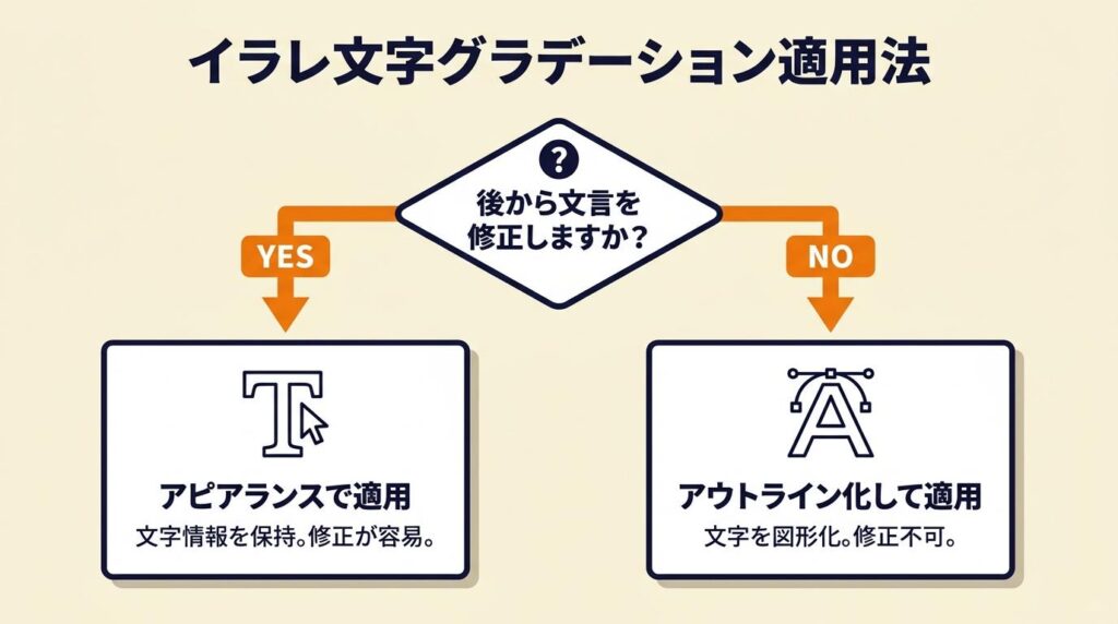 イラレ グラデーションは文字に2パターンで適用