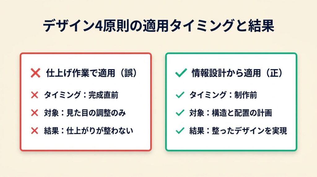 デザイン4原則は制作前の設計から始まる