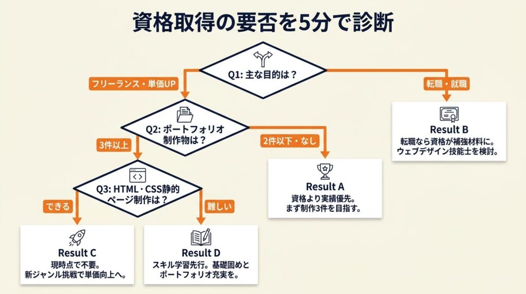 資格取得の要否を5分で診断