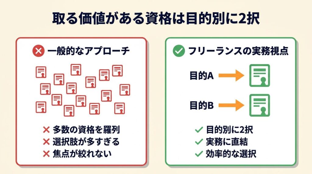取る価値がある資格は目的別に2択