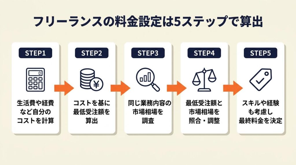 フリーランスの料金設定は5ステップで算出