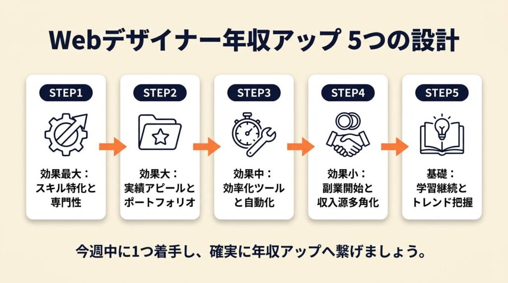Webデザイナー年収は5つの設計で上げられる